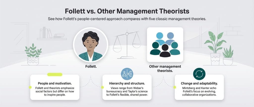 Follett theorists