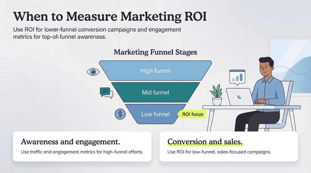 when to measure marketing ROI