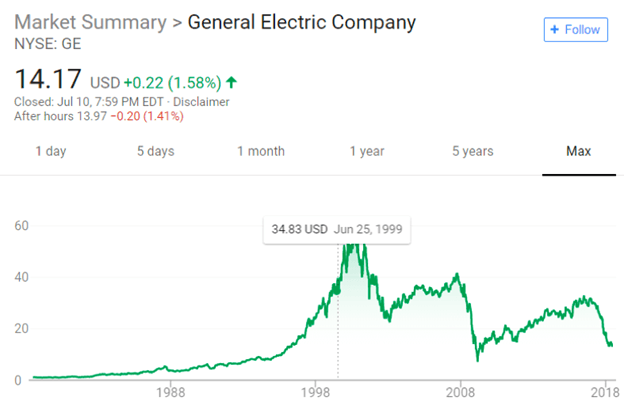 General Electric stock