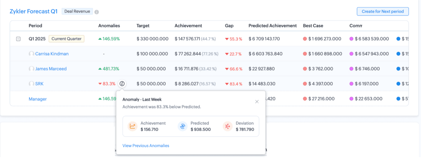 Zoho forecase anomalies 
