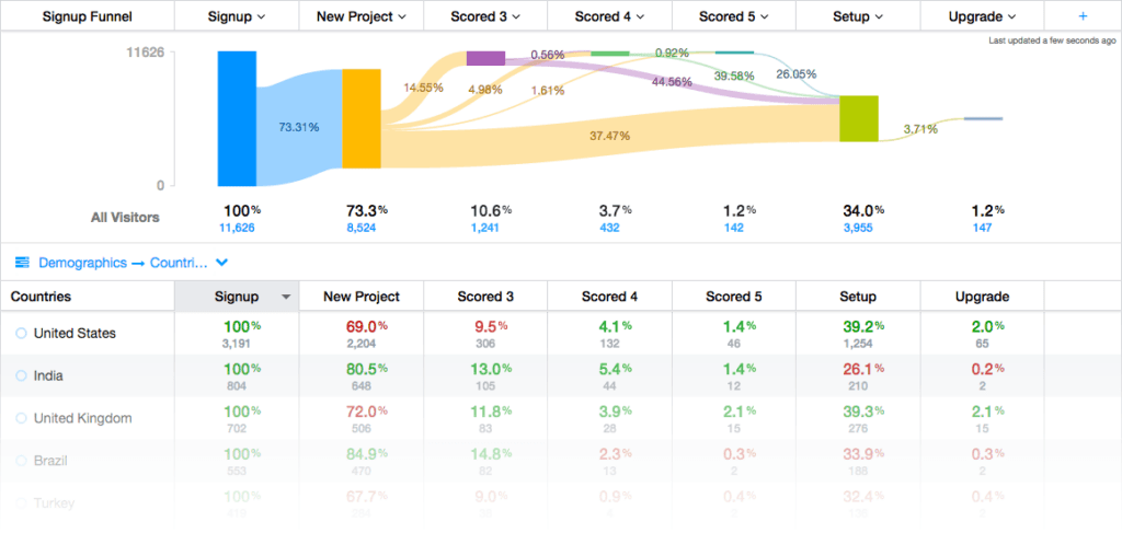 Funnel report