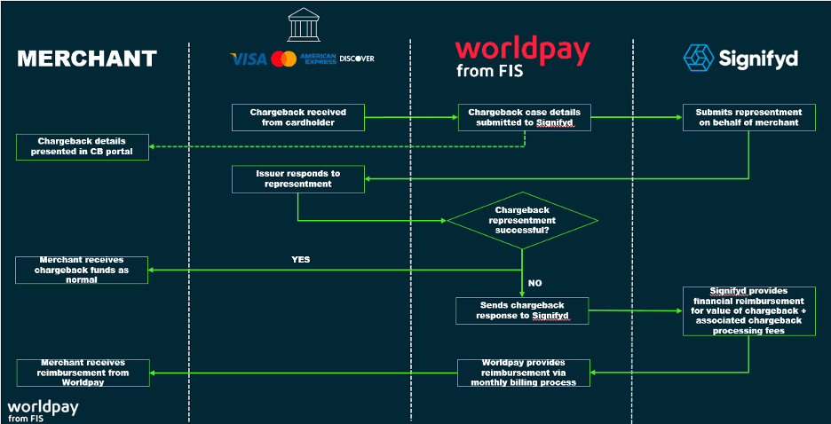 Worldpay platform