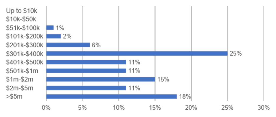 Downtime cost bar graph