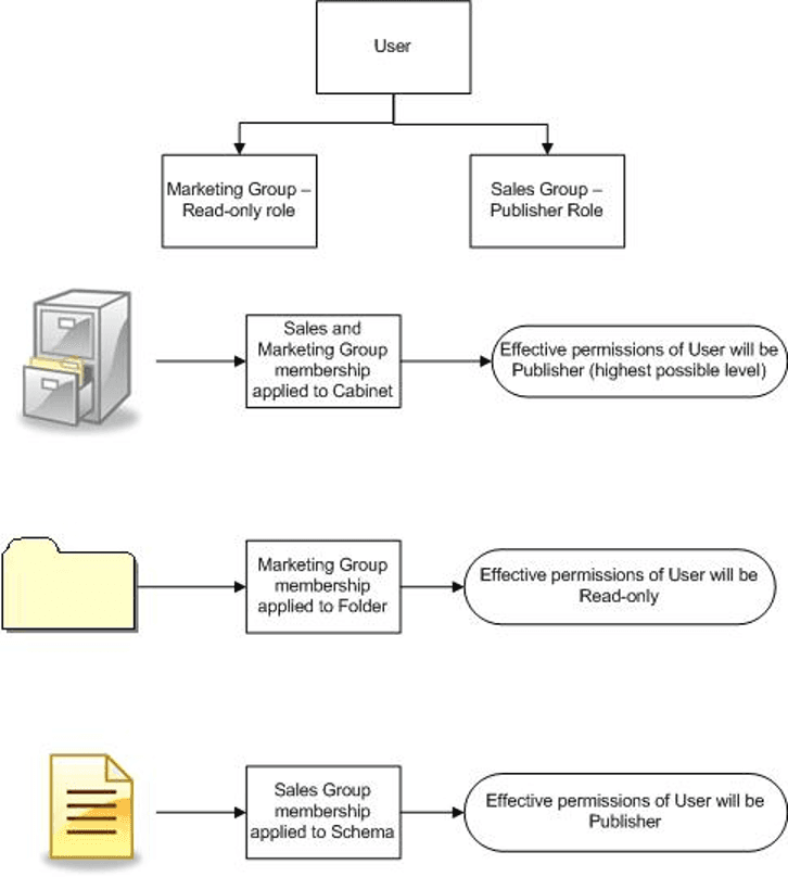 Filehold permissions
