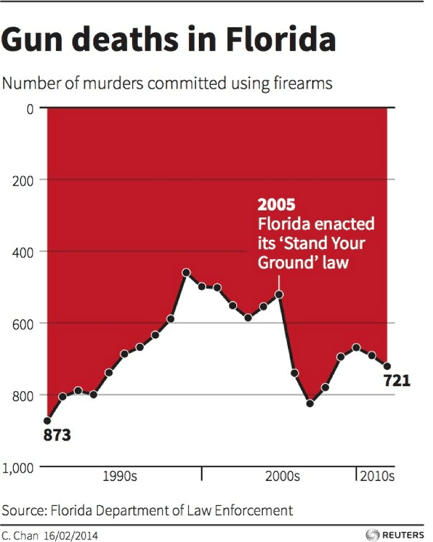 Florida gun deaths