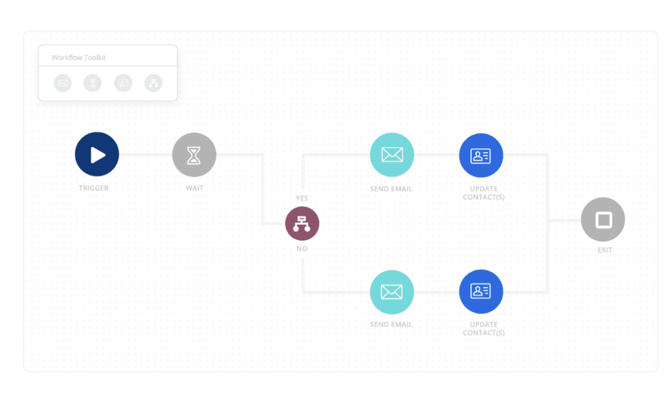 Campaigner auotmated workflow