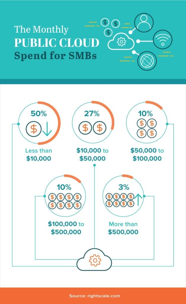 infographic of a monthly public cloud