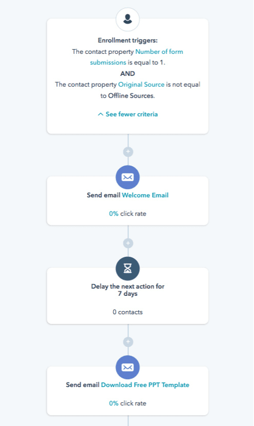 Hubspot workflows