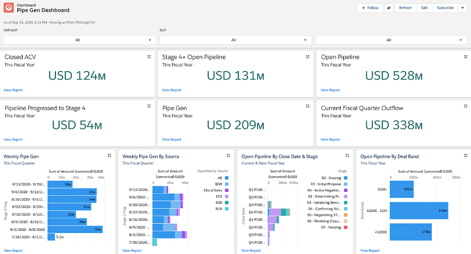 Salesforce custom dashboard