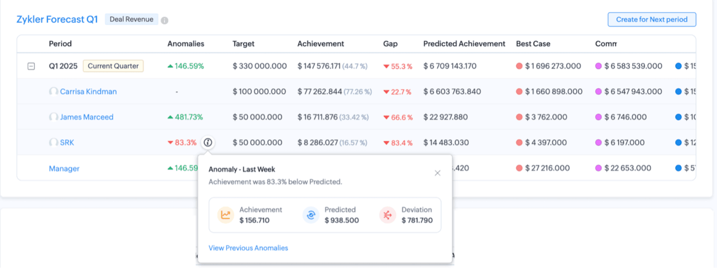 Zoho forecase anomalies 