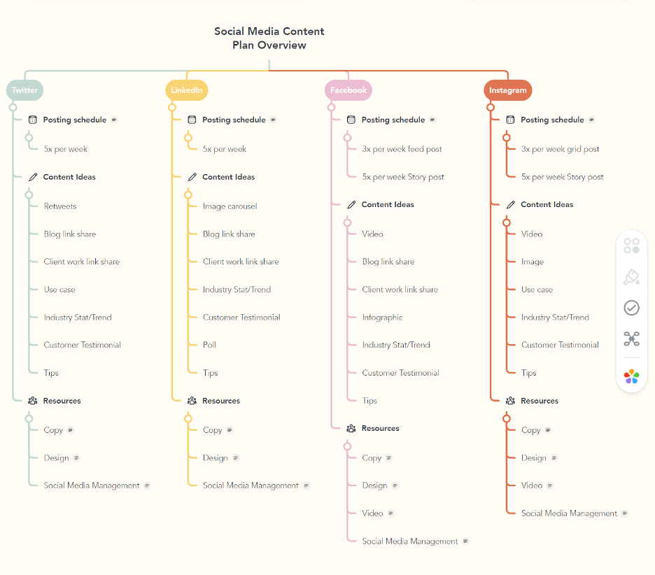 An example of a social media content plan mind map created with MindMeister