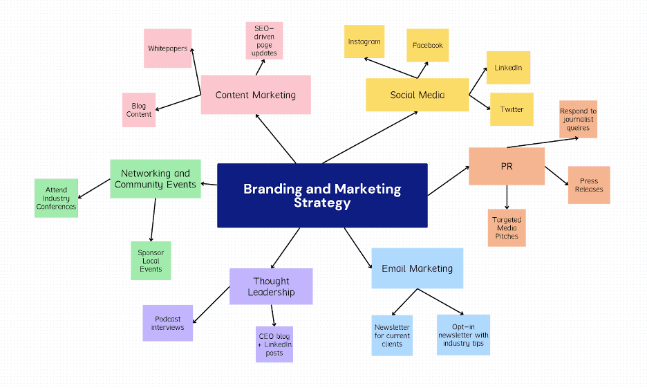 An example of a branding and marketing strategy mind map made with Canva