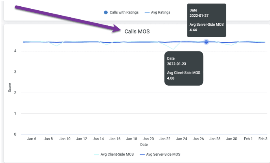 Dialpad Quality of Service dashboard