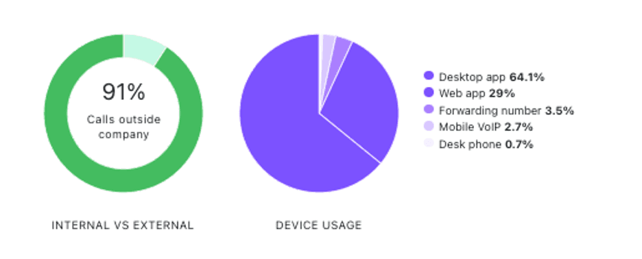 Dialpad charts