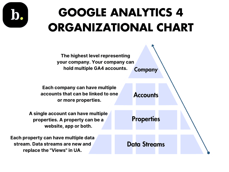 GA4 hierarchy chart