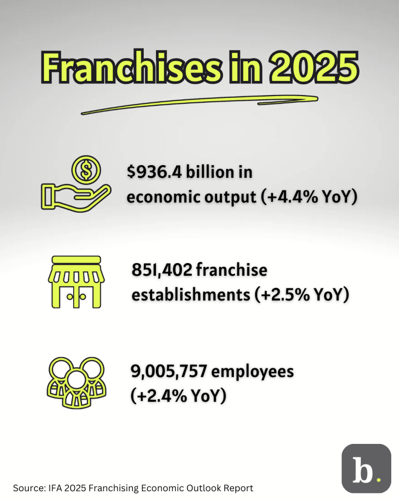 Franchising Stats 2025