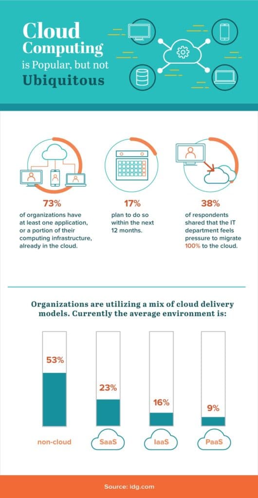Cloud computing popular