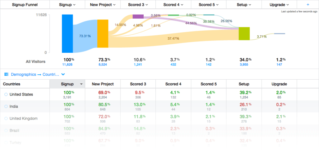 Funnel report