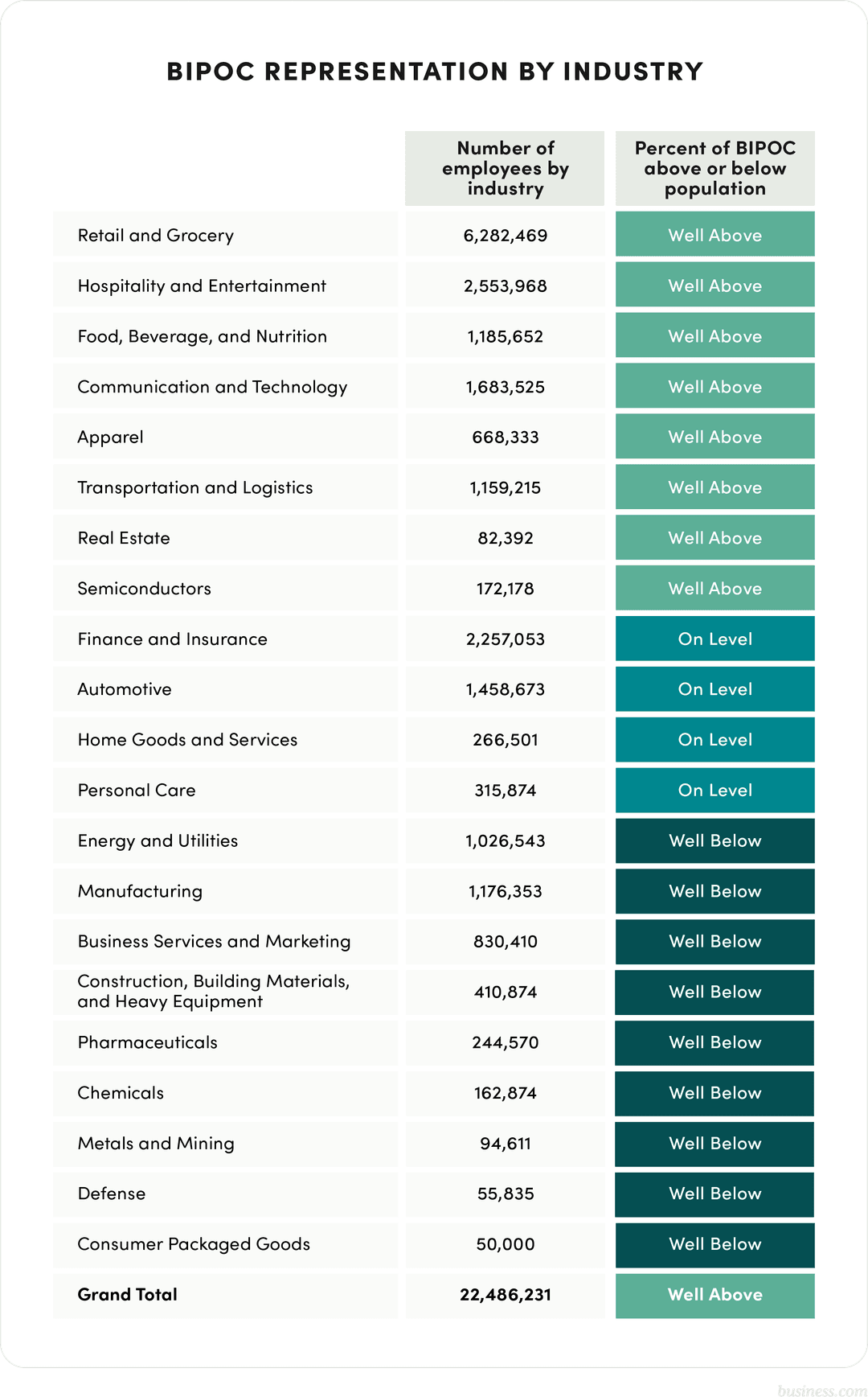 BIPOC representation by industry