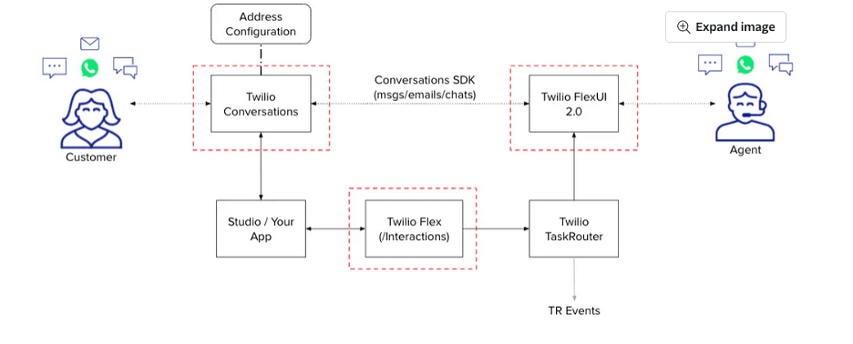 Twilio Flex conversations