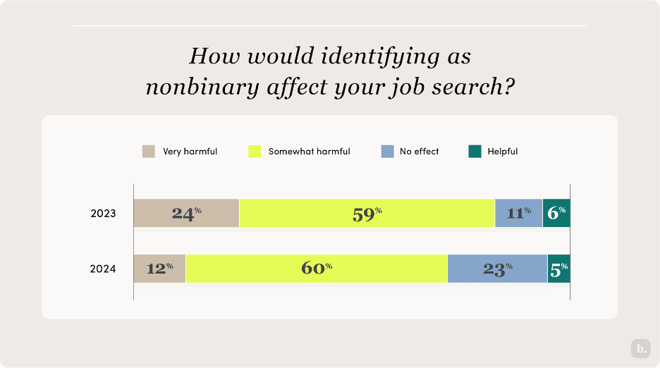 Nonbinary resume stats
