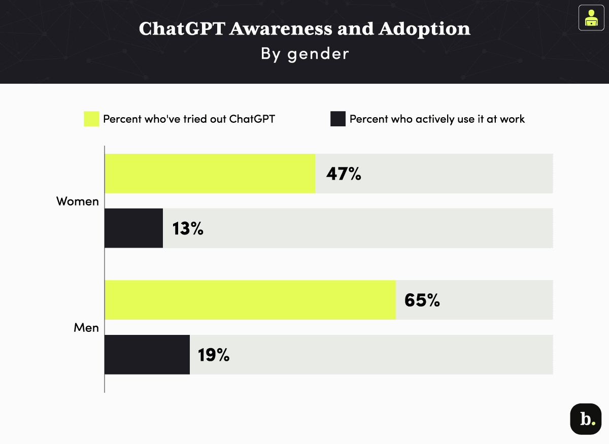 graph about ChatGPT awareness and adoption by gender