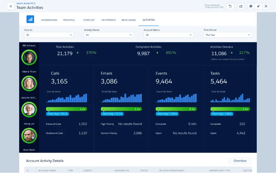 Salesforce dashboard
