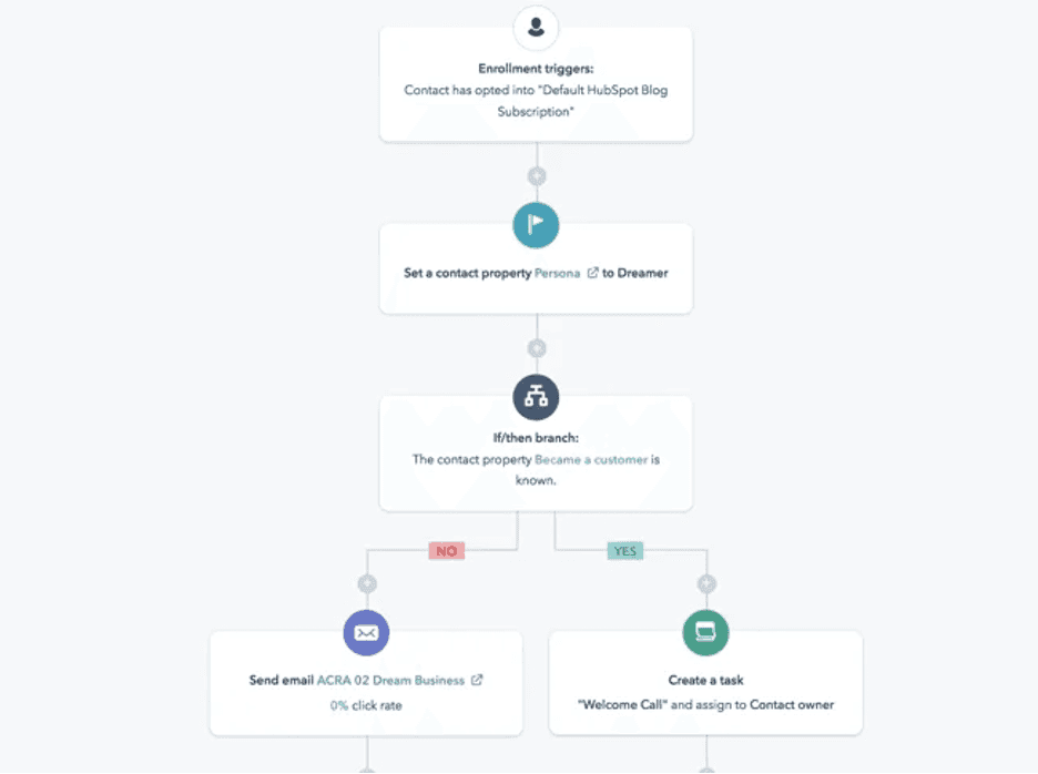 HubSpot drag-and-drop automation builder