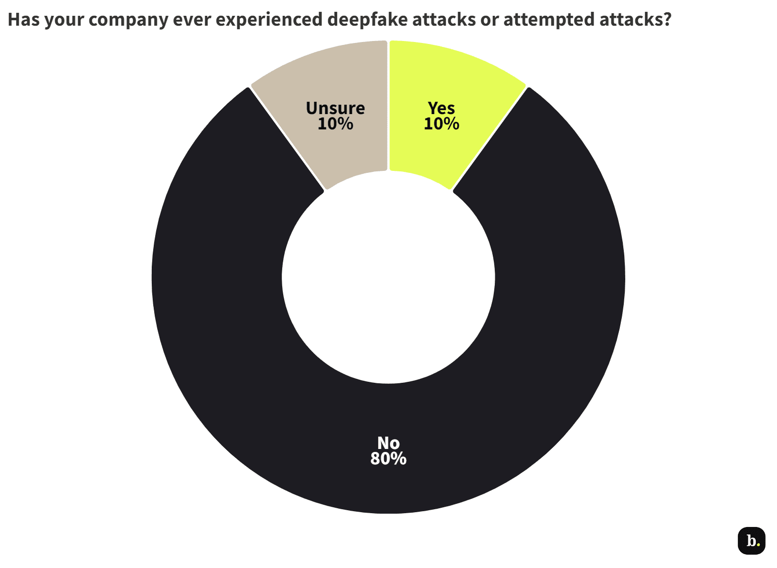 deepfake pie chart