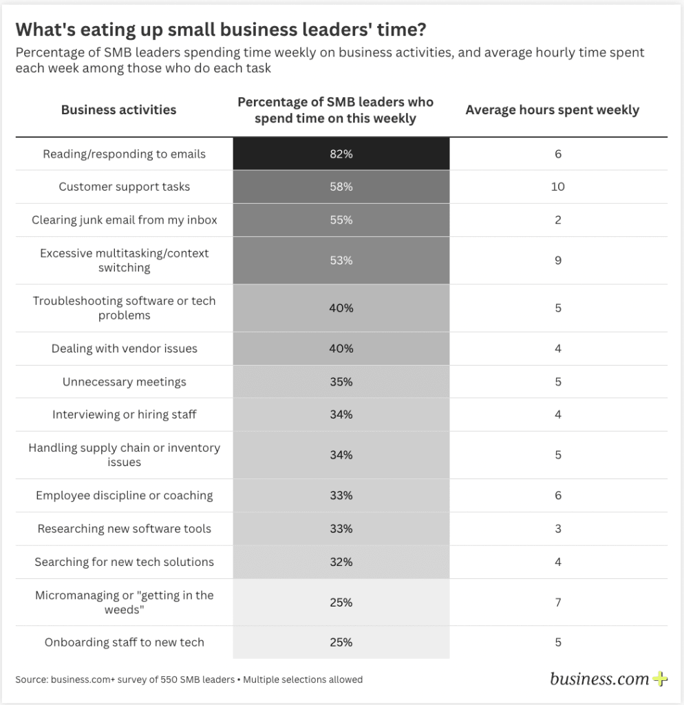 business leaders time spent chart