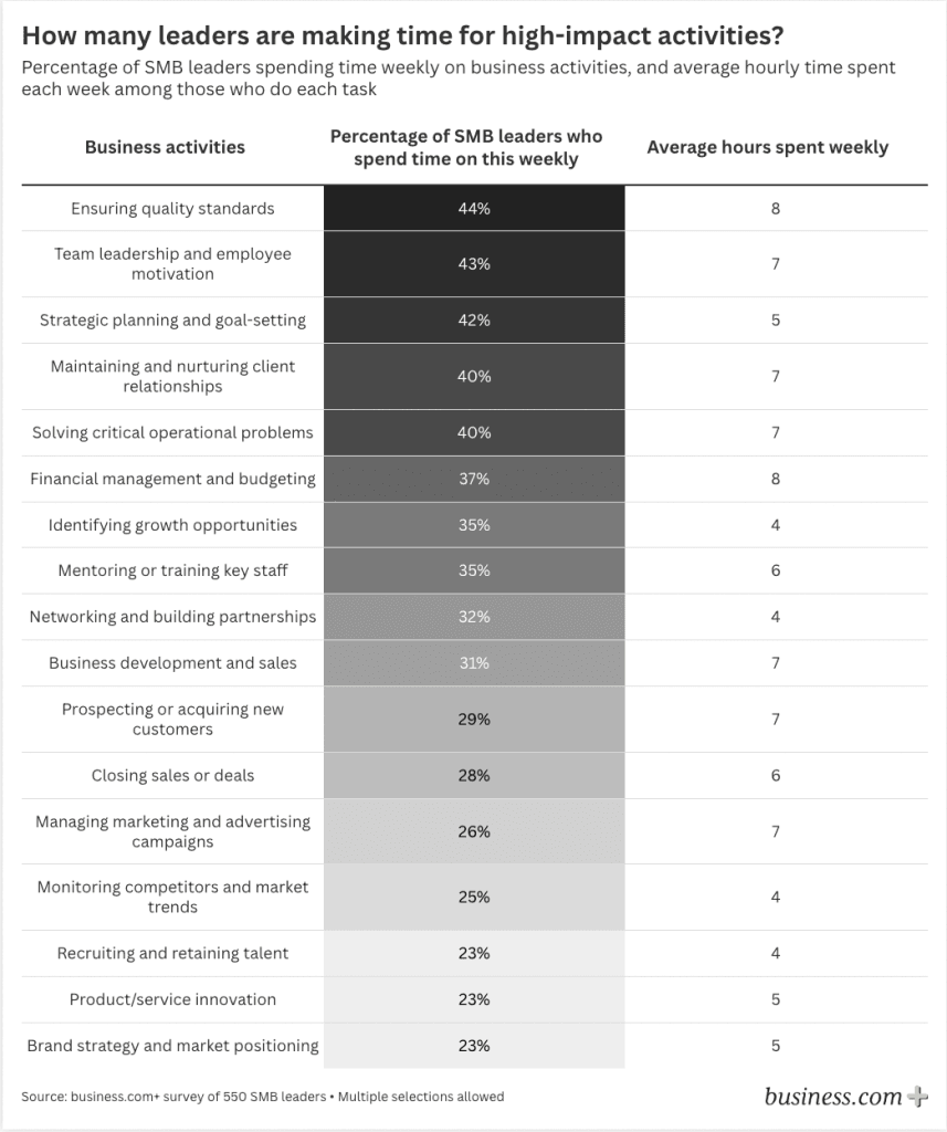 business leaders' high impact activities chart
