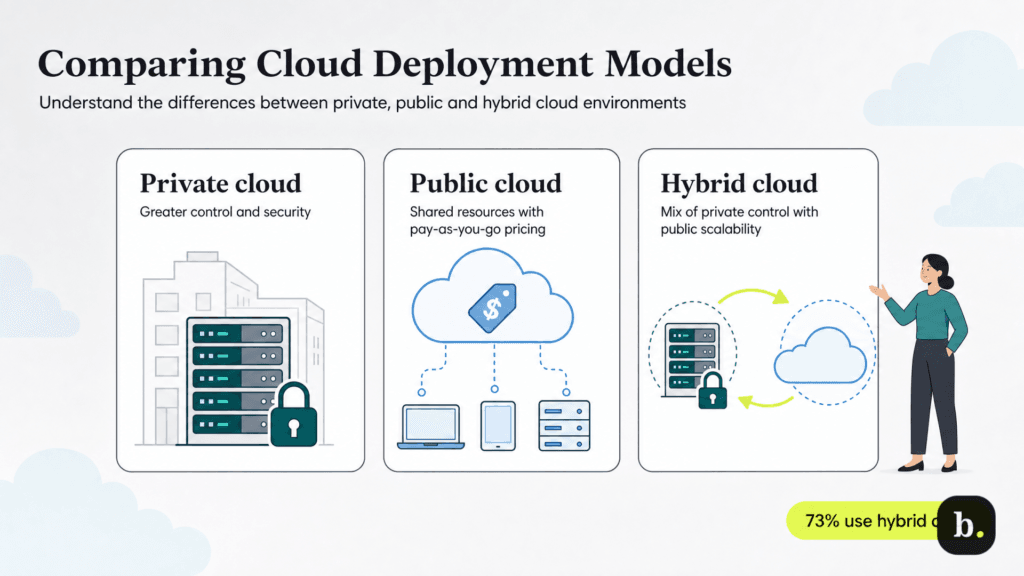 cloud deployment models