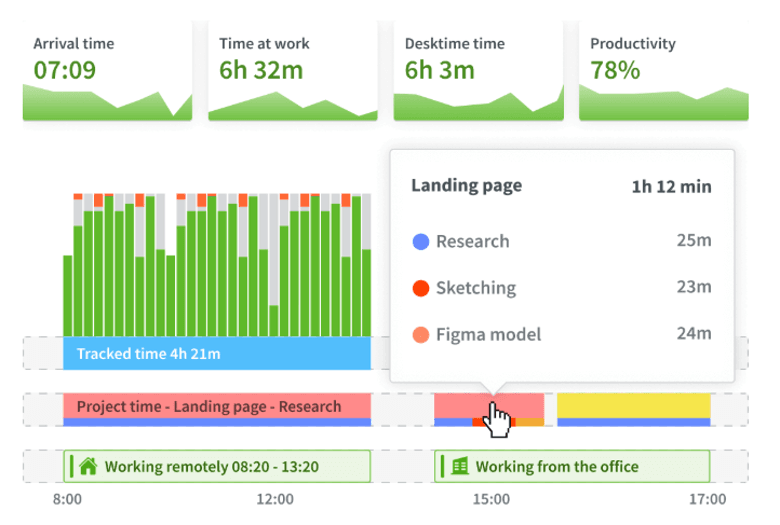 DeskTime analytics