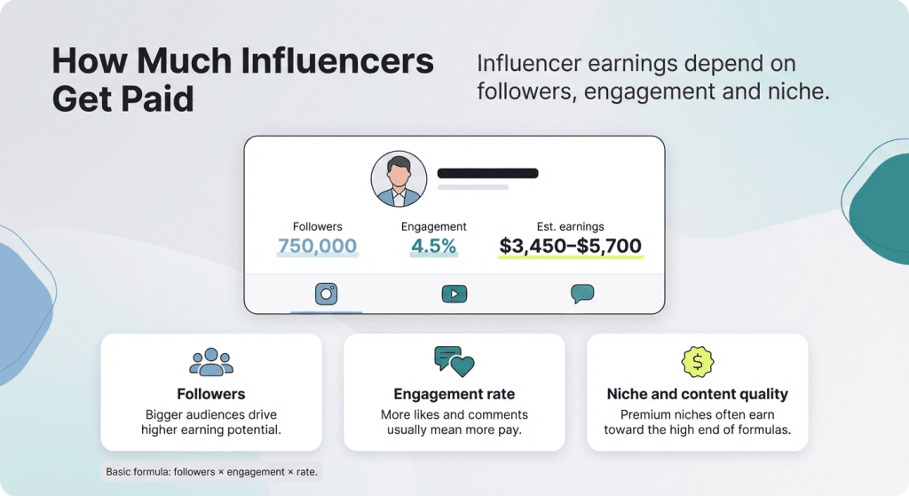 how much do influencers earn graphic