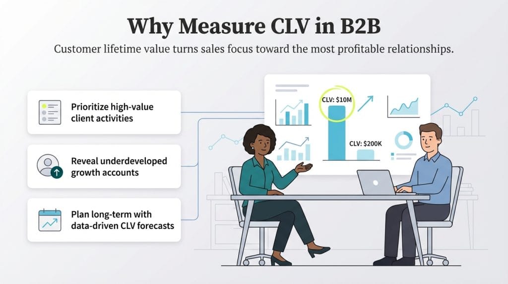 why measure CLV