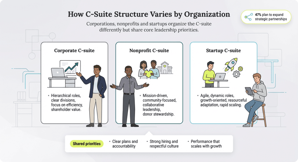 C-suite structure