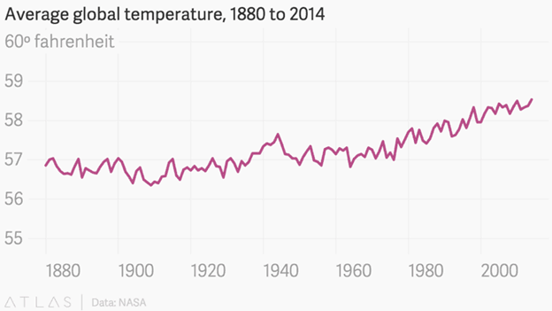 global temperature graph
