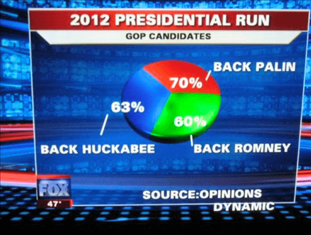 Fox News pie chart