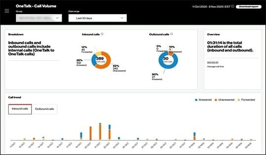 Verizon One Talk dashboard showing inbound and outbound call volume, call routing activity and call trends over time.