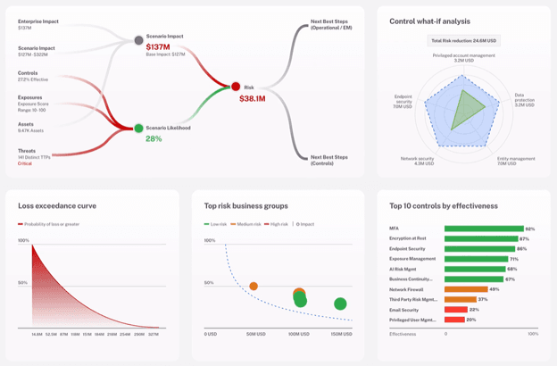 Cybersecurity dashboard displaying threat exposure, risk scoring, security control performance and business impact metrics.