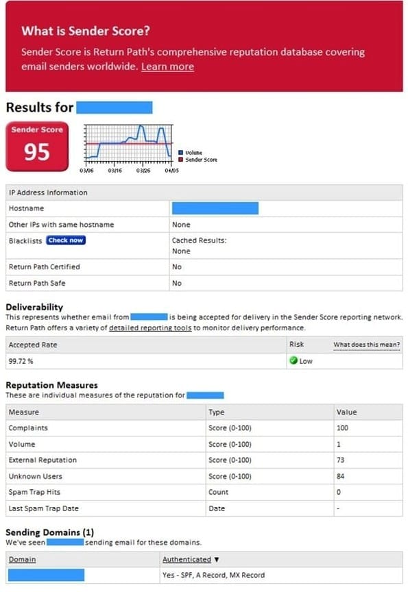 Campaigner deliverability report displaying sender reputation, deliverability metrics and email health indicators.