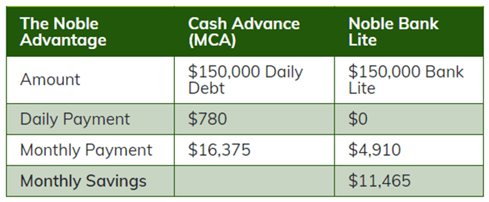Noble Funding term loans