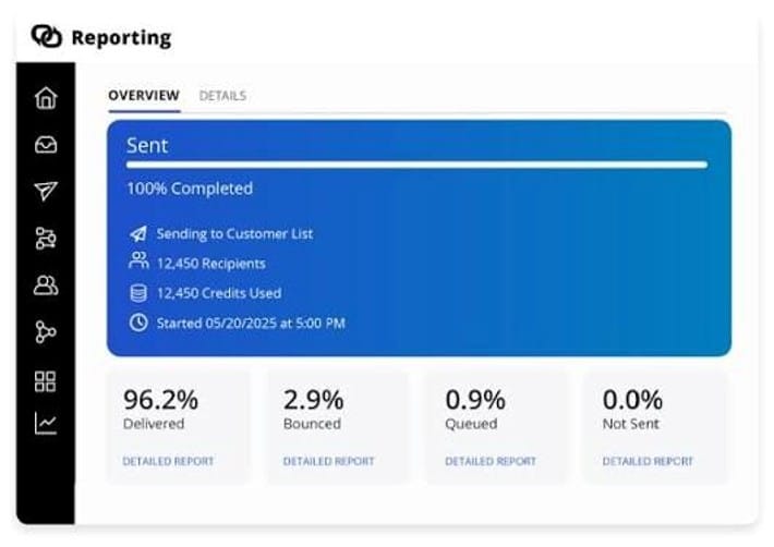 EZ Texting reporting dashboard showing SMS campaign delivery metrics.