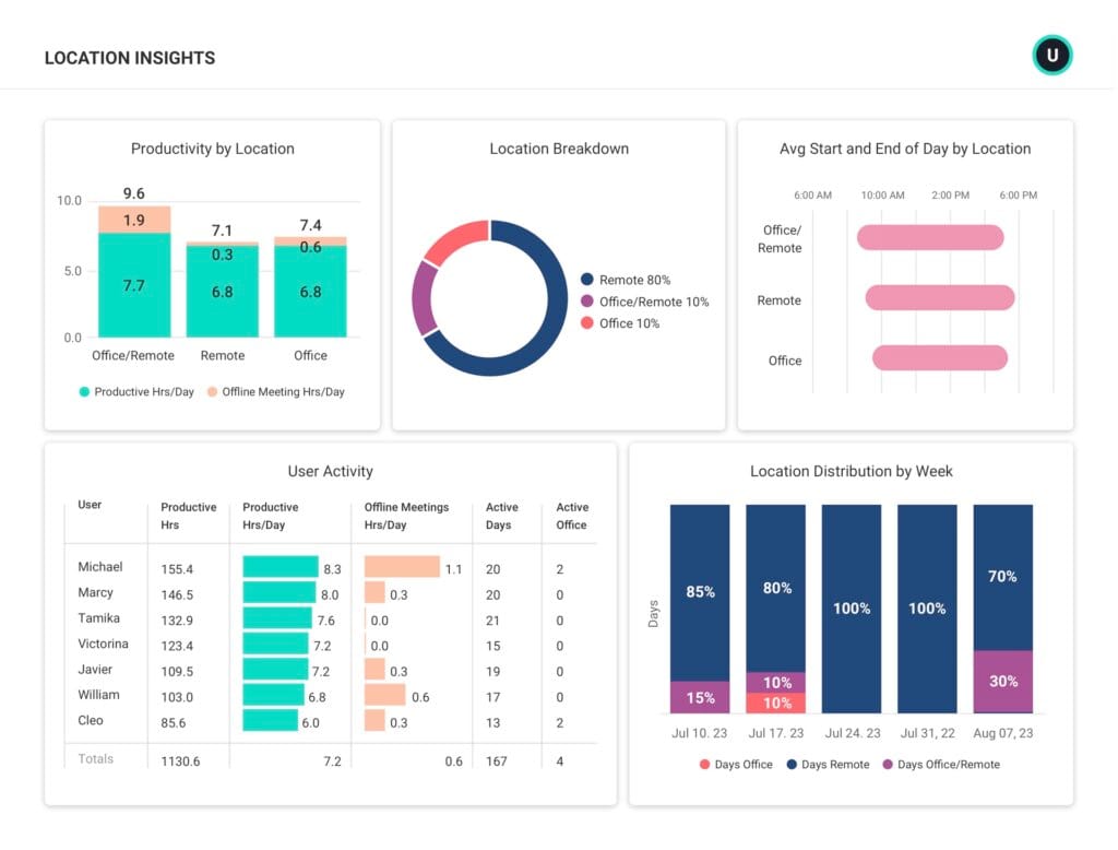 Activtrak location insights