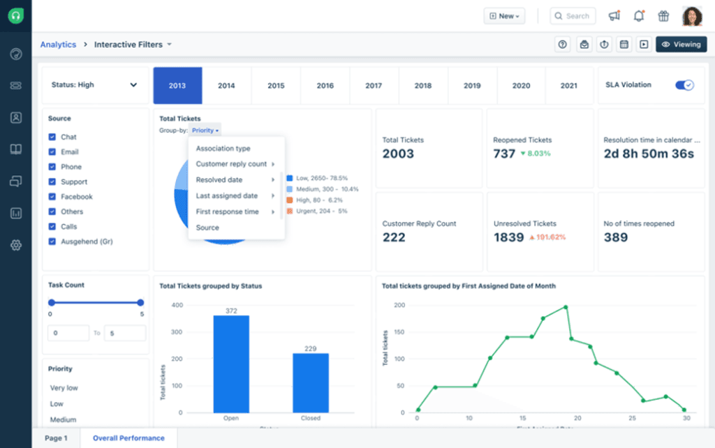 Freshworks Analytics dashboard displaying customizable filters, performance metrics, charts and reporting widgets.