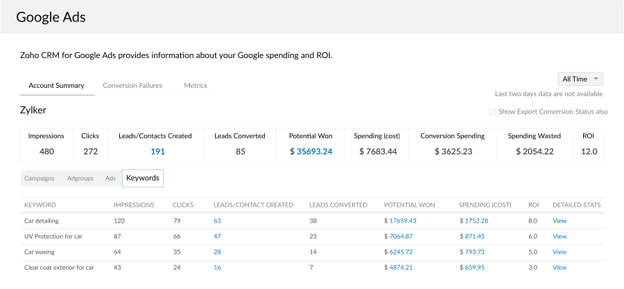 Zoho CRM Google Ads dashboard displaying campaign metrics, including impressions, clicks, leads, conversions, advertising costs, potential revenue and return on investment by keyword.