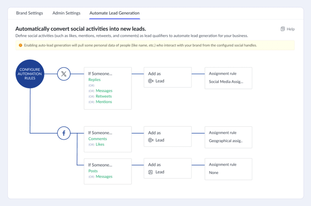 Zoho CRM workflow showing automated lead generation rules that convert social media interactions into new CRM leads with customizable assignment rules.