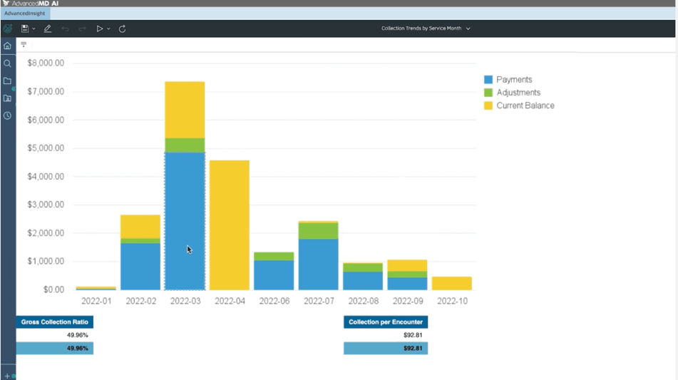 AdvancedMD analytics report showing collection trends, payments and outstanding balances
