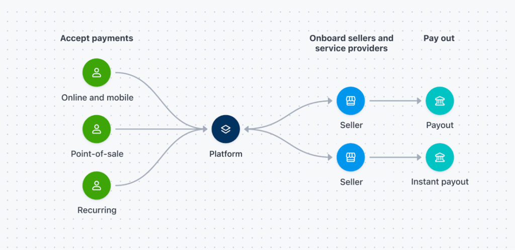 Stripe Connect workflow showing how a platform accepts payments, onboards sellers and distributes payouts.