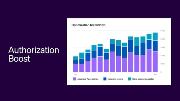 Stripe Authorization Boost dashboard showing Adaptive Acceptance, network tokens and card account updater performance